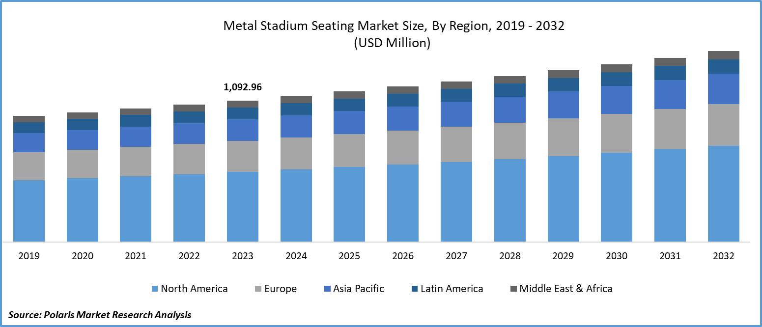 Metal Stadium Seating Market Analysis